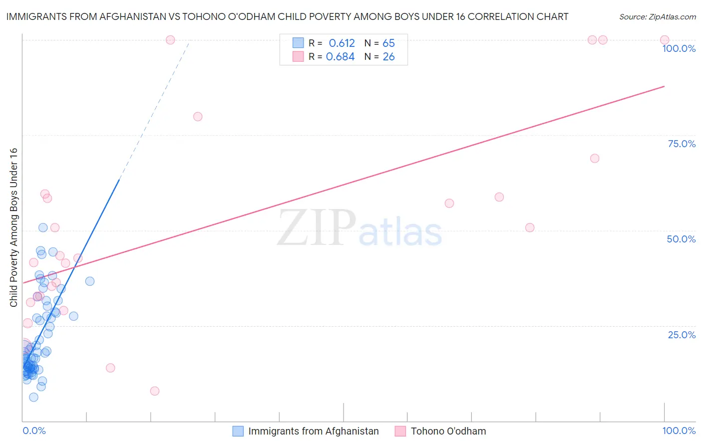 Immigrants from Afghanistan vs Tohono O'odham Child Poverty Among Boys Under 16