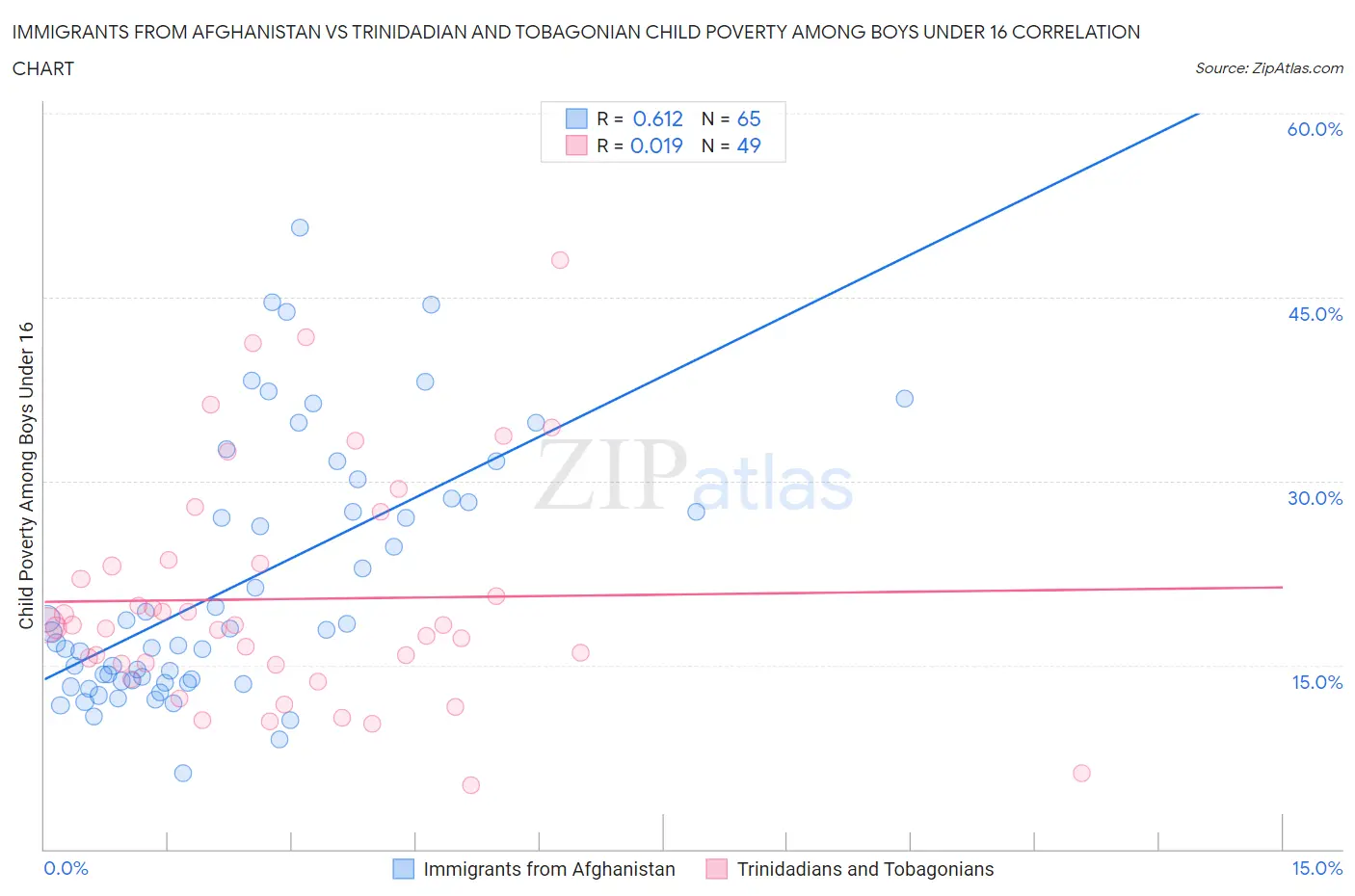Immigrants from Afghanistan vs Trinidadian and Tobagonian Child Poverty Among Boys Under 16