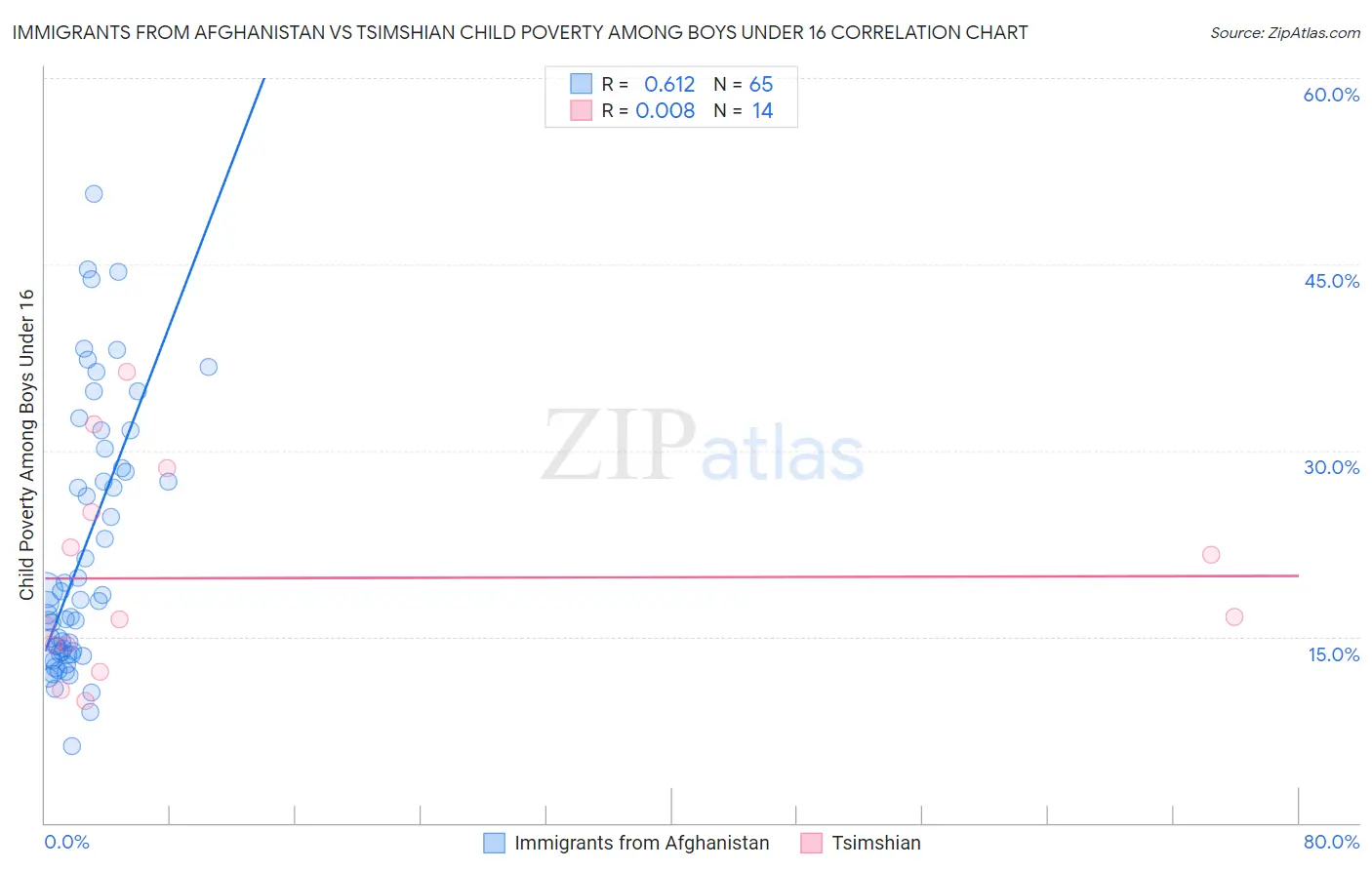 Immigrants from Afghanistan vs Tsimshian Child Poverty Among Boys Under 16