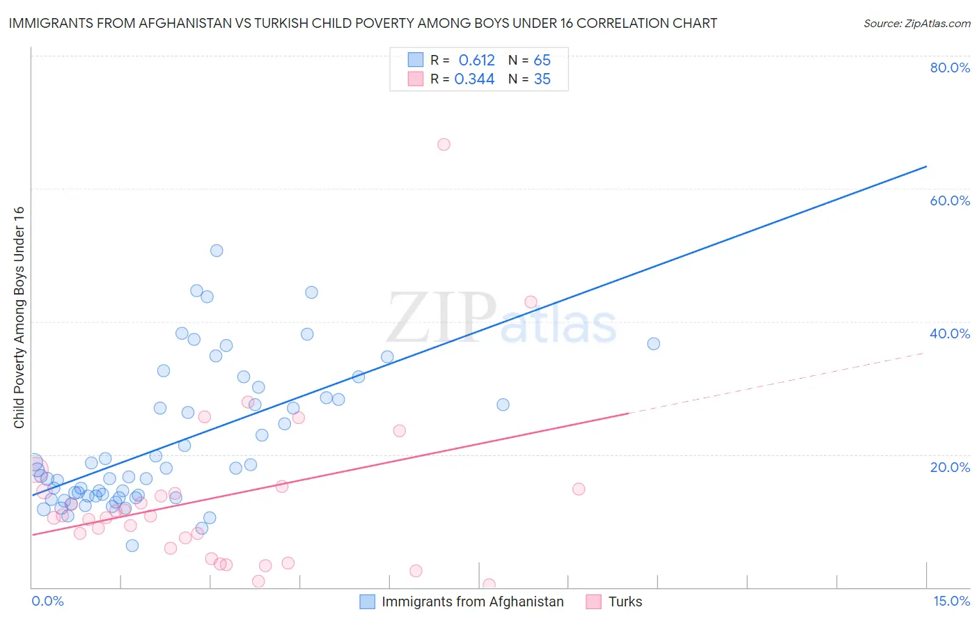 Immigrants from Afghanistan vs Turkish Child Poverty Among Boys Under 16
