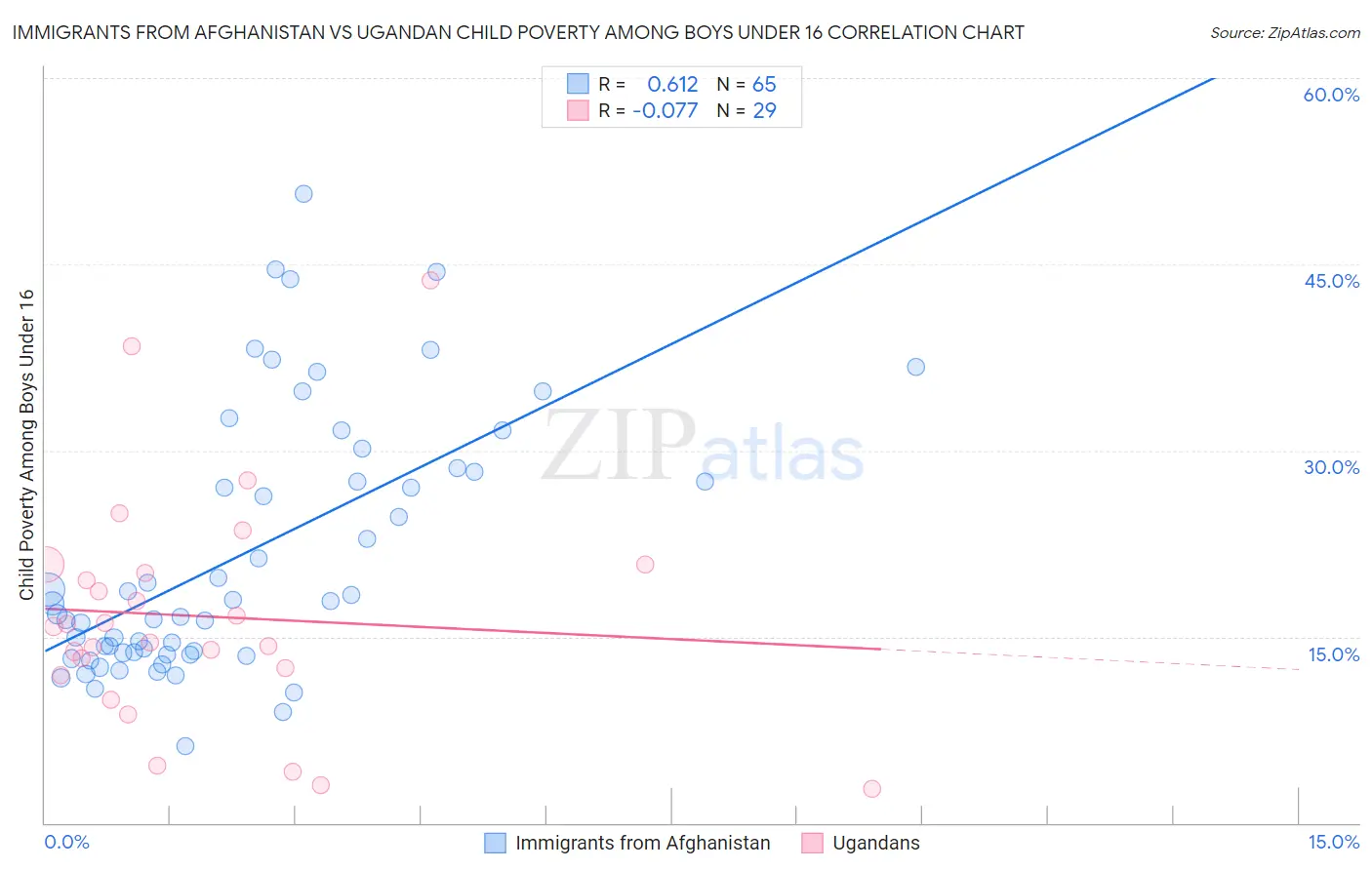 Immigrants from Afghanistan vs Ugandan Child Poverty Among Boys Under 16