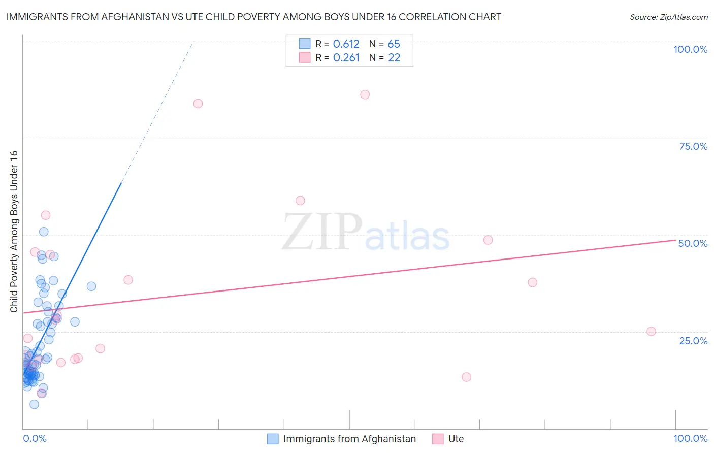 Immigrants from Afghanistan vs Ute Child Poverty Among Boys Under 16