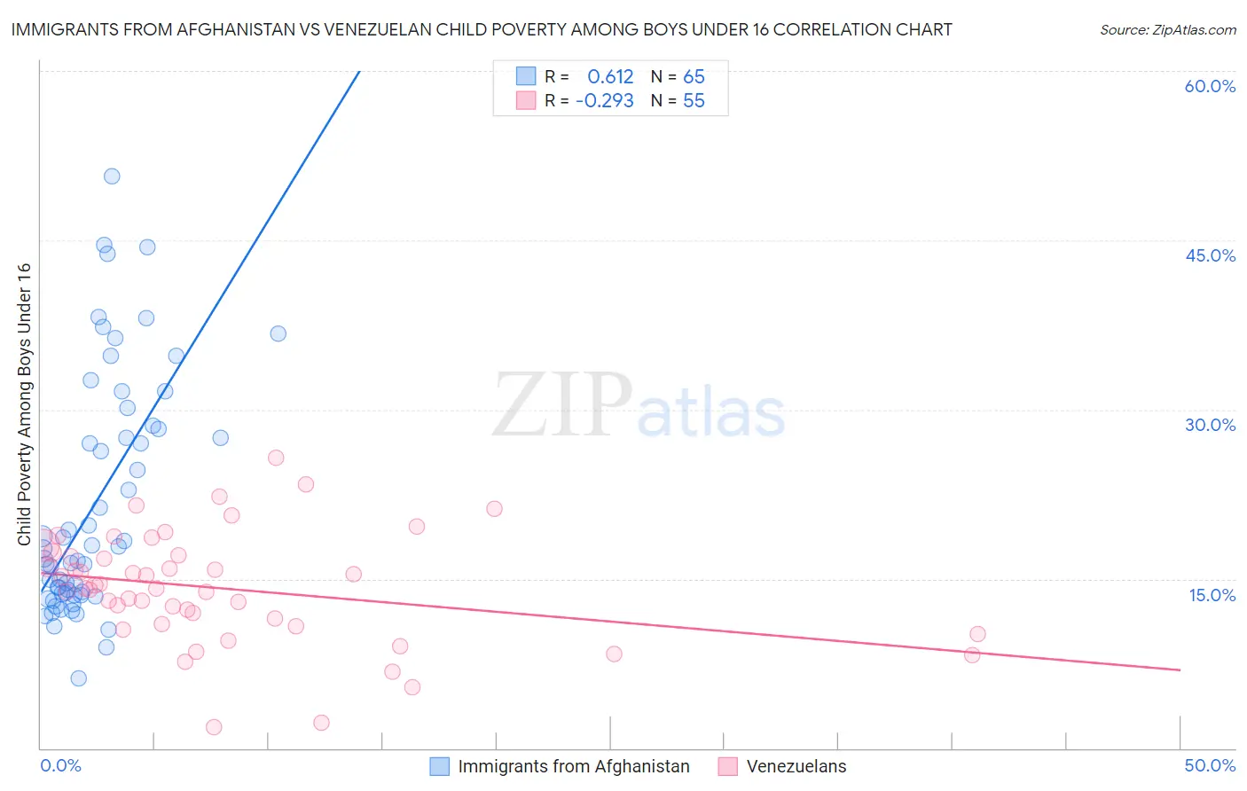 Immigrants from Afghanistan vs Venezuelan Child Poverty Among Boys Under 16