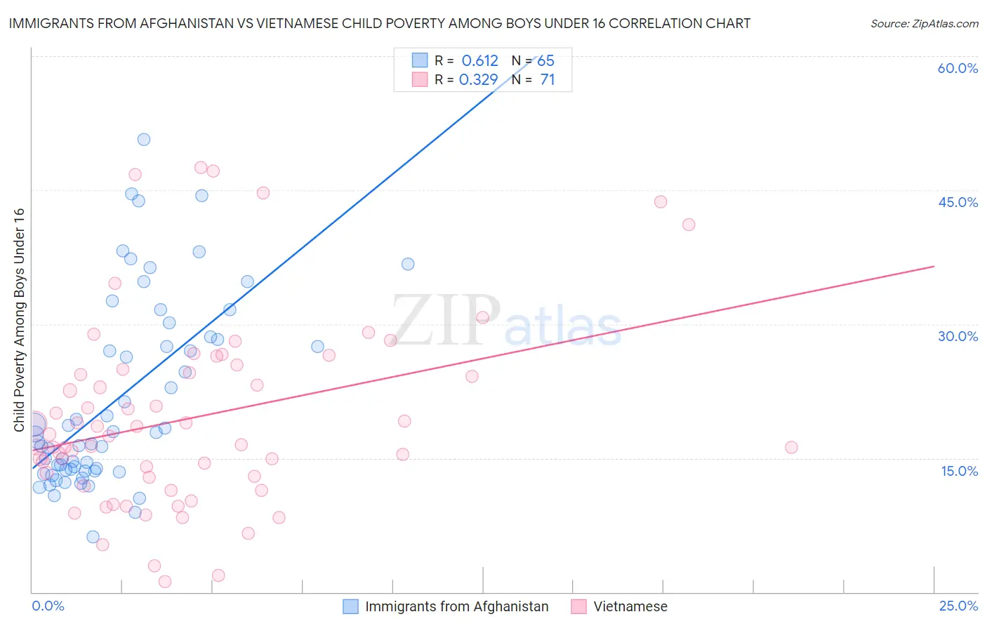Immigrants from Afghanistan vs Vietnamese Child Poverty Among Boys Under 16