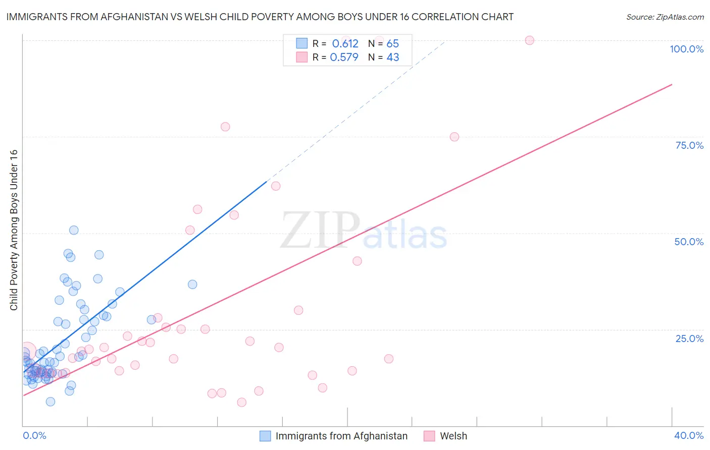 Immigrants from Afghanistan vs Welsh Child Poverty Among Boys Under 16