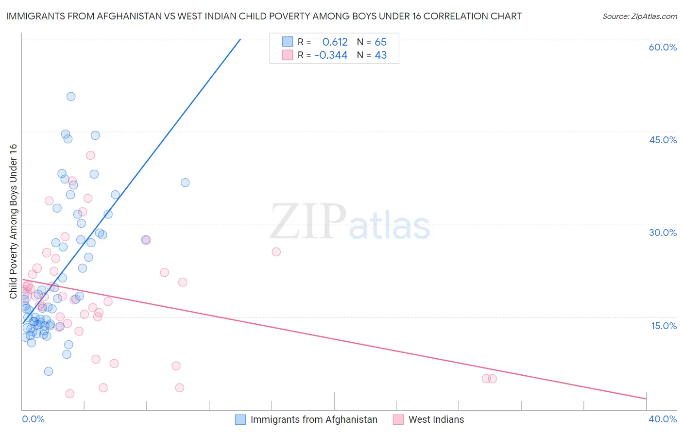 Immigrants from Afghanistan vs West Indian Child Poverty Among Boys Under 16