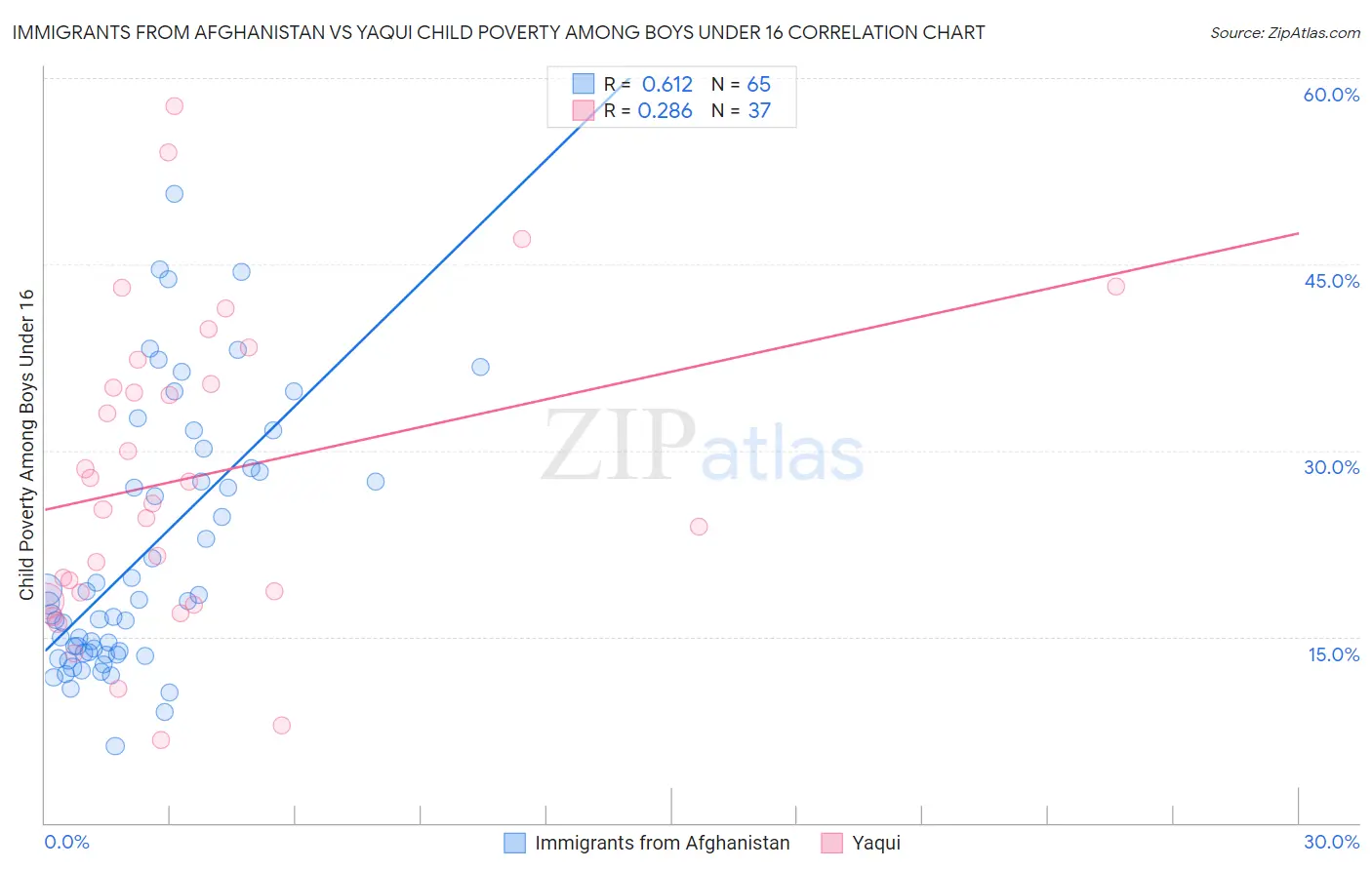 Immigrants from Afghanistan vs Yaqui Child Poverty Among Boys Under 16