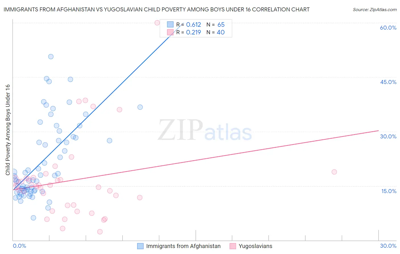 Immigrants from Afghanistan vs Yugoslavian Child Poverty Among Boys Under 16