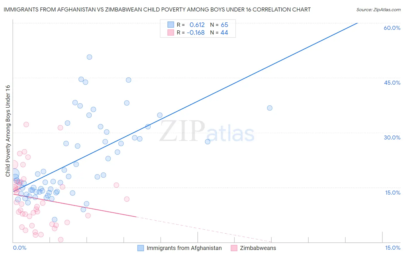 Immigrants from Afghanistan vs Zimbabwean Child Poverty Among Boys Under 16