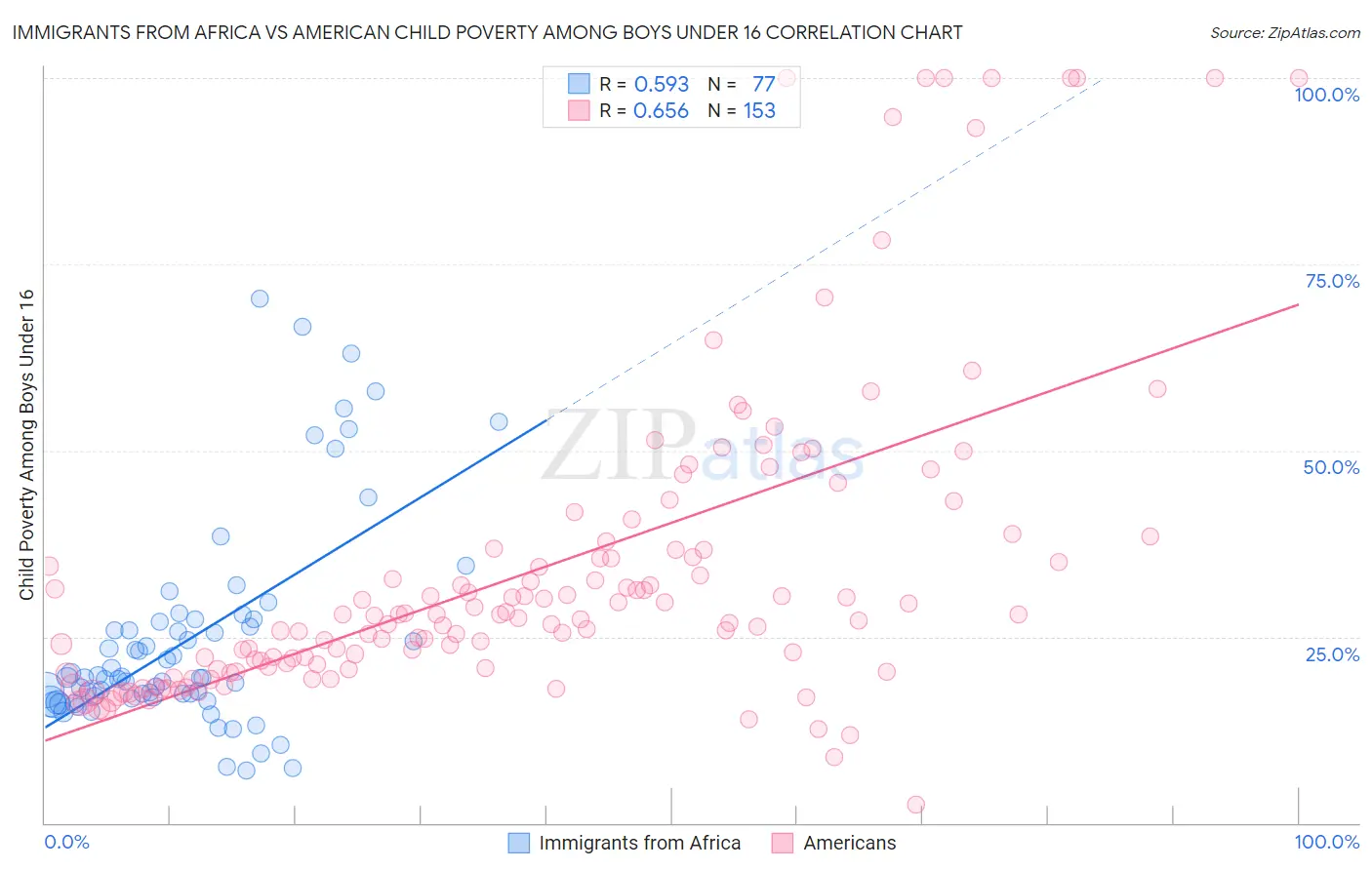 Immigrants from Africa vs American Child Poverty Among Boys Under 16