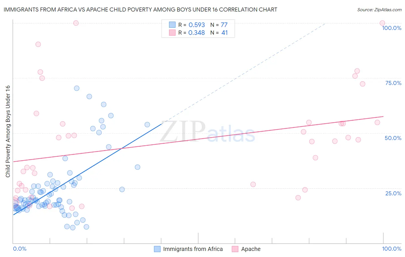 Immigrants from Africa vs Apache Child Poverty Among Boys Under 16