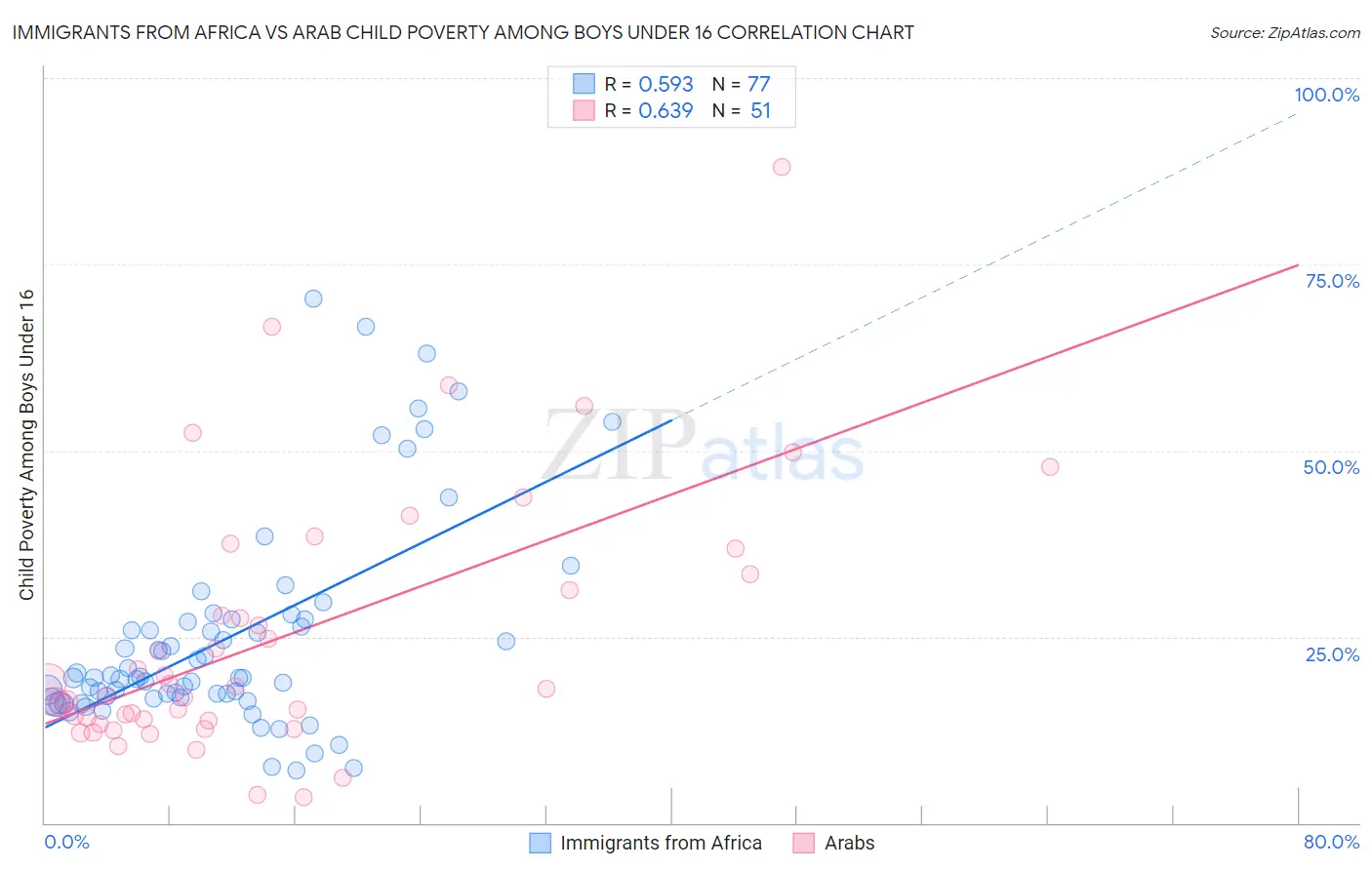 Immigrants from Africa vs Arab Child Poverty Among Boys Under 16