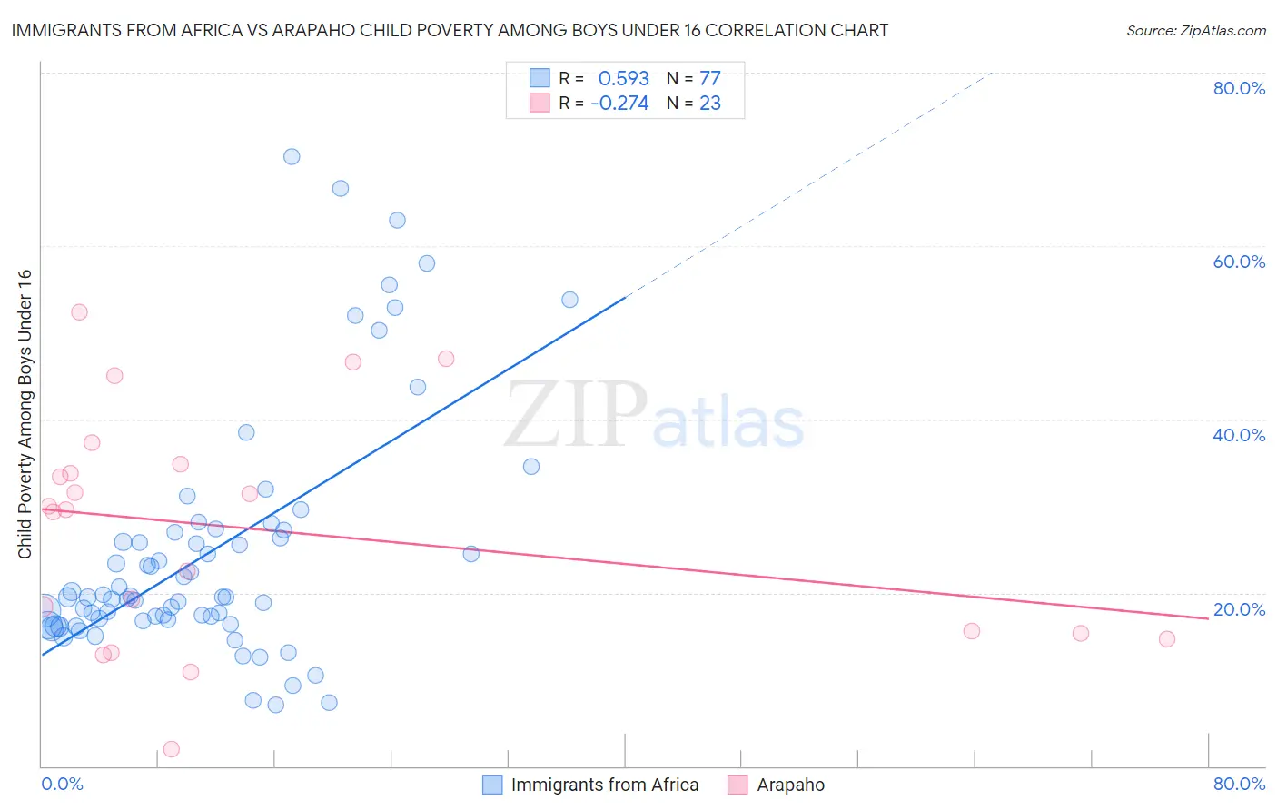 Immigrants from Africa vs Arapaho Child Poverty Among Boys Under 16