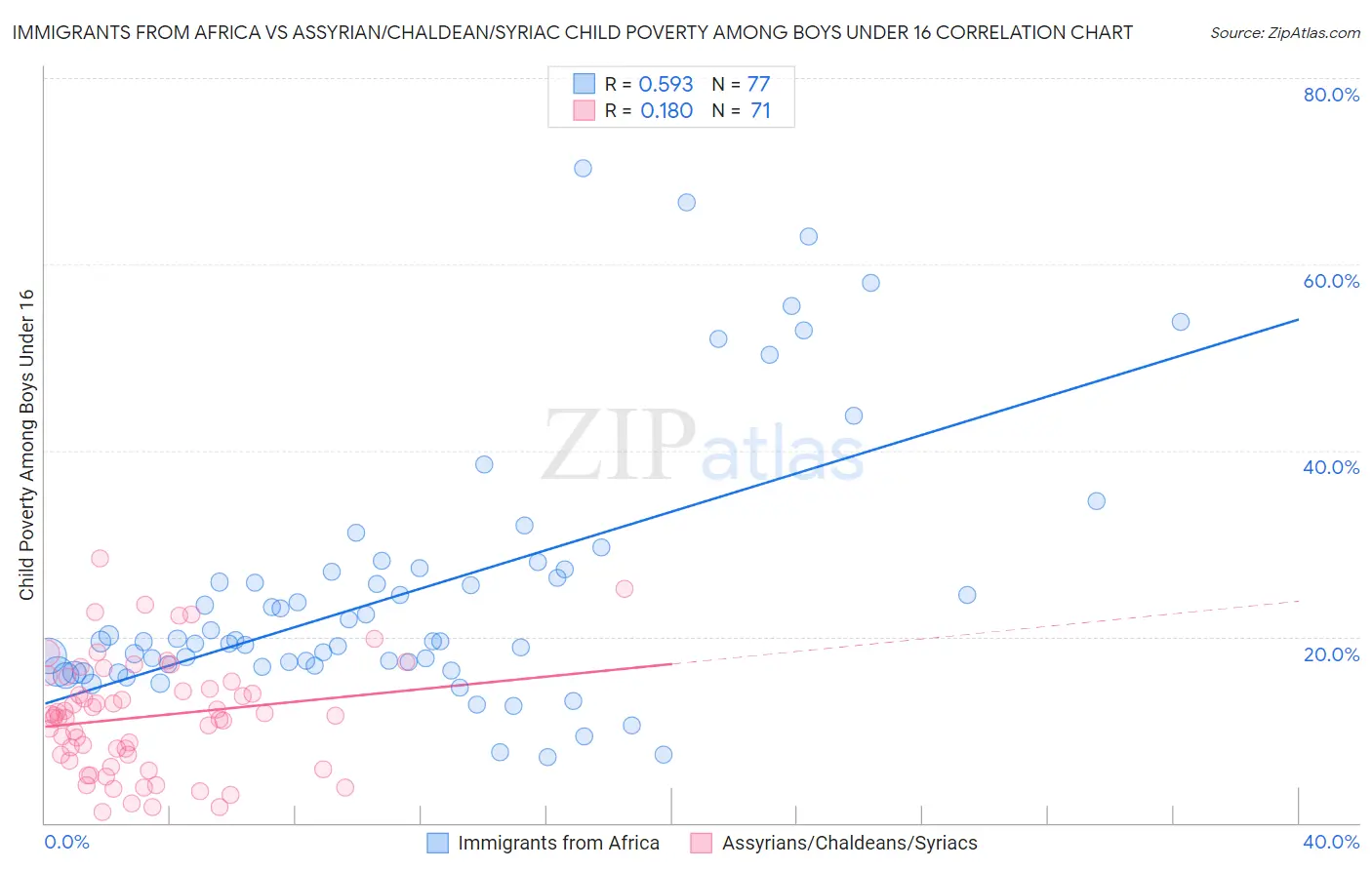 Immigrants from Africa vs Assyrian/Chaldean/Syriac Child Poverty Among Boys Under 16