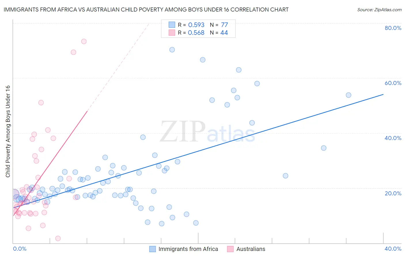 Immigrants from Africa vs Australian Child Poverty Among Boys Under 16