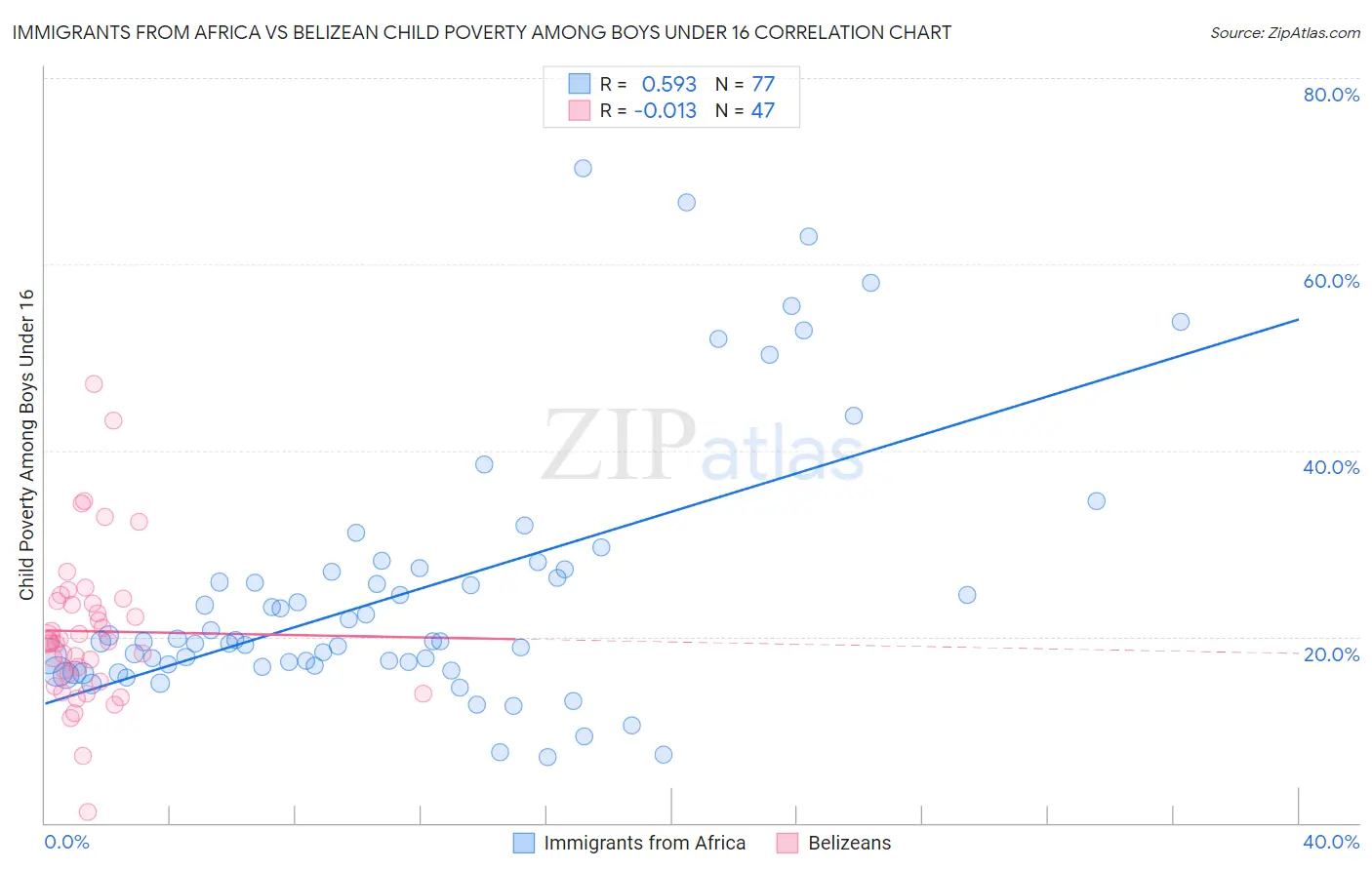 Immigrants from Africa vs Belizean Child Poverty Among Boys Under 16