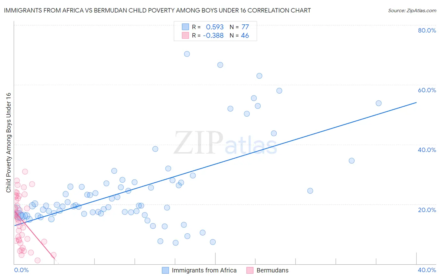 Immigrants from Africa vs Bermudan Child Poverty Among Boys Under 16