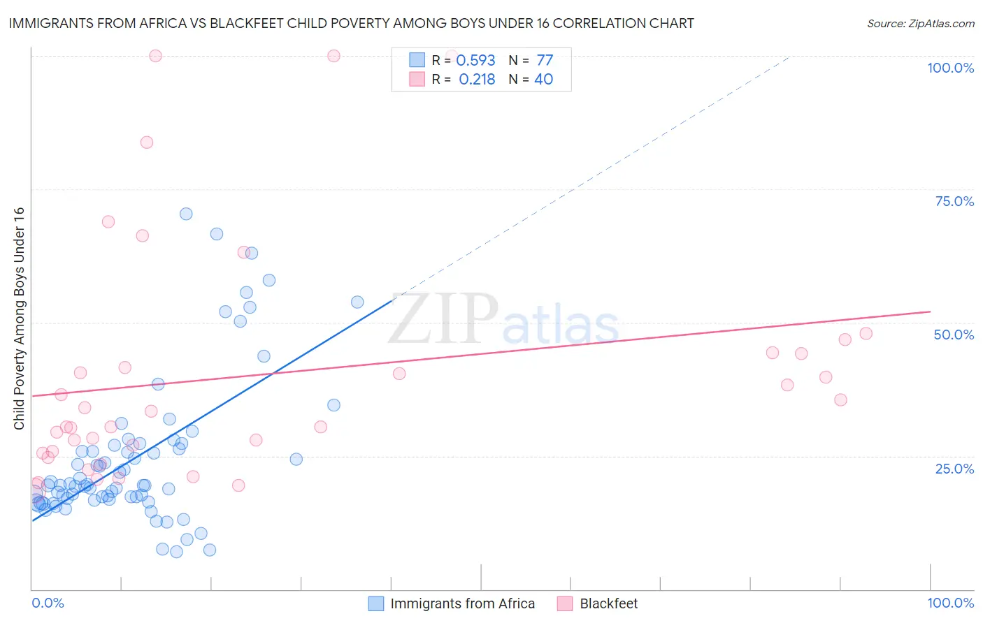 Immigrants from Africa vs Blackfeet Child Poverty Among Boys Under 16