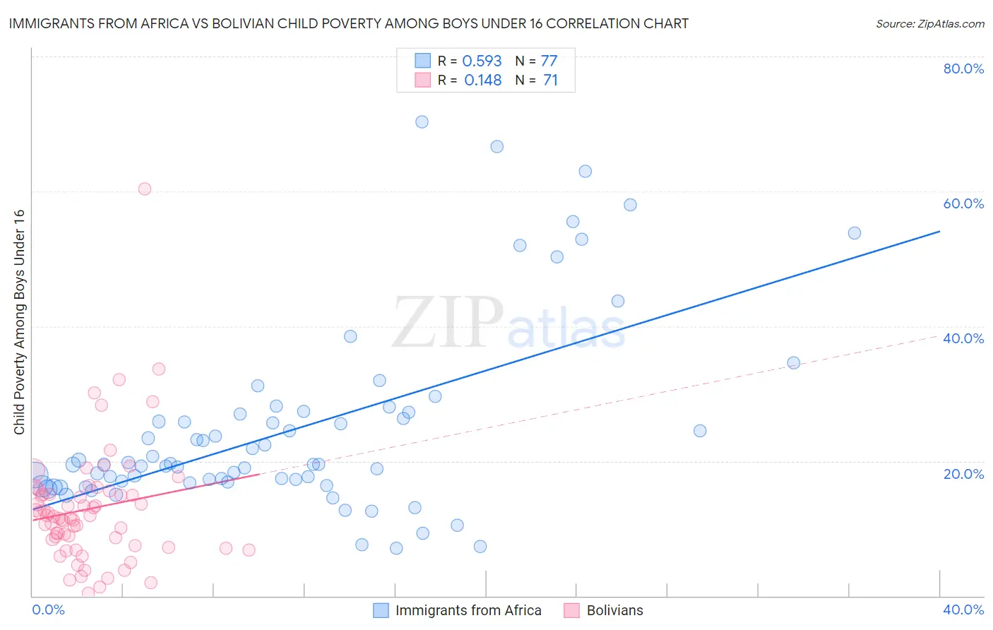 Immigrants from Africa vs Bolivian Child Poverty Among Boys Under 16