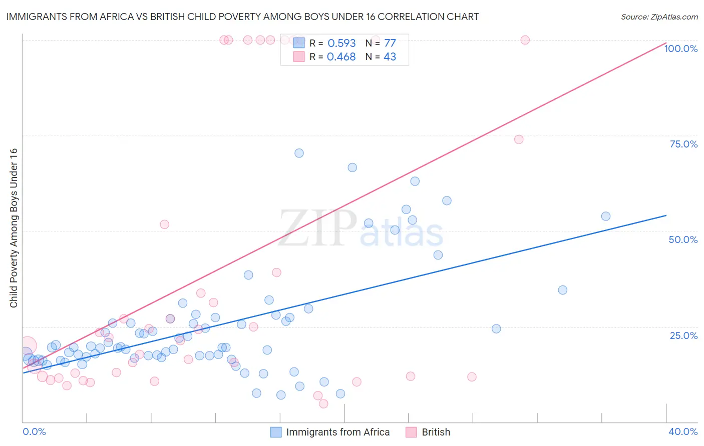 Immigrants from Africa vs British Child Poverty Among Boys Under 16