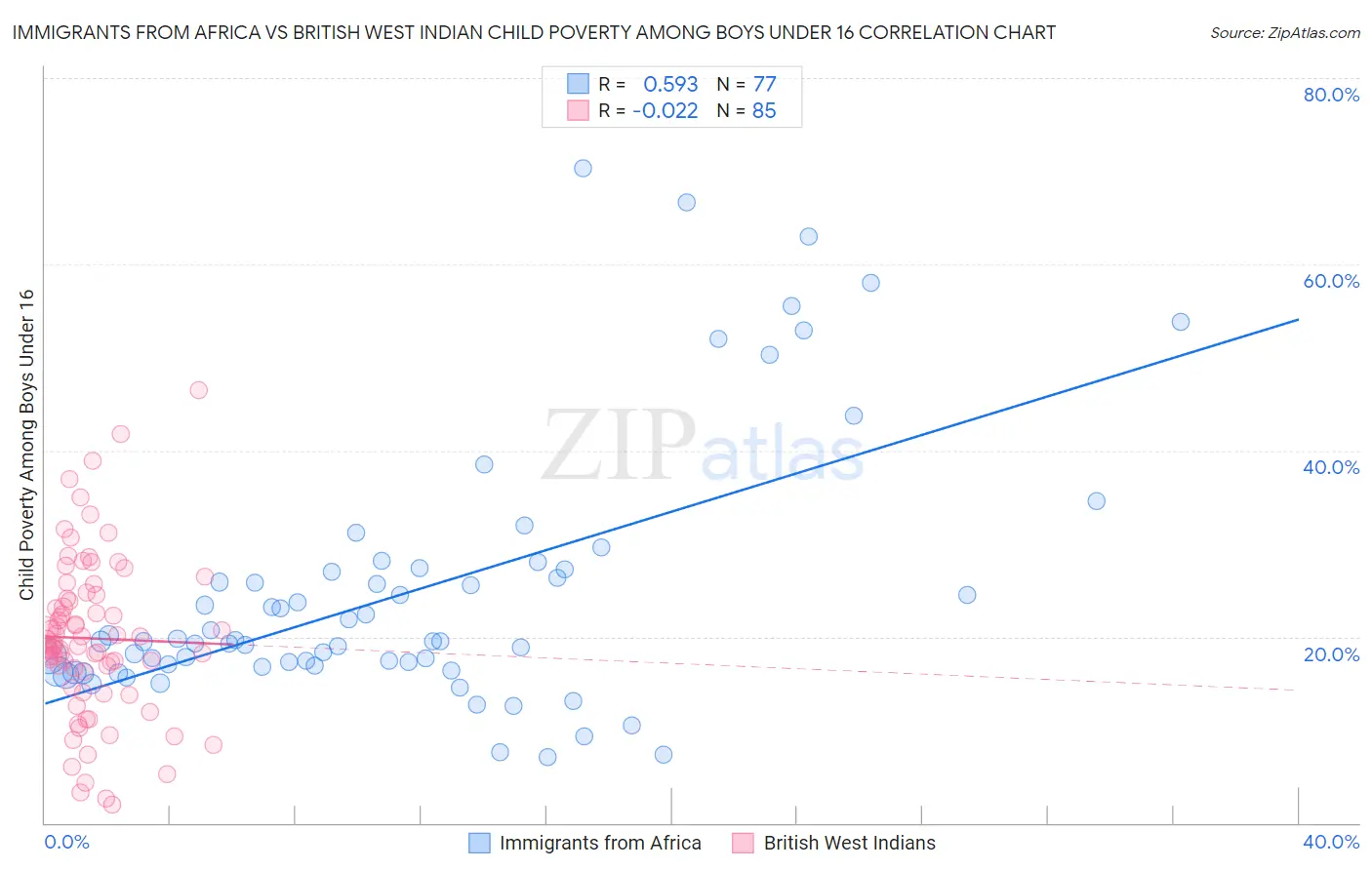 Immigrants from Africa vs British West Indian Child Poverty Among Boys Under 16