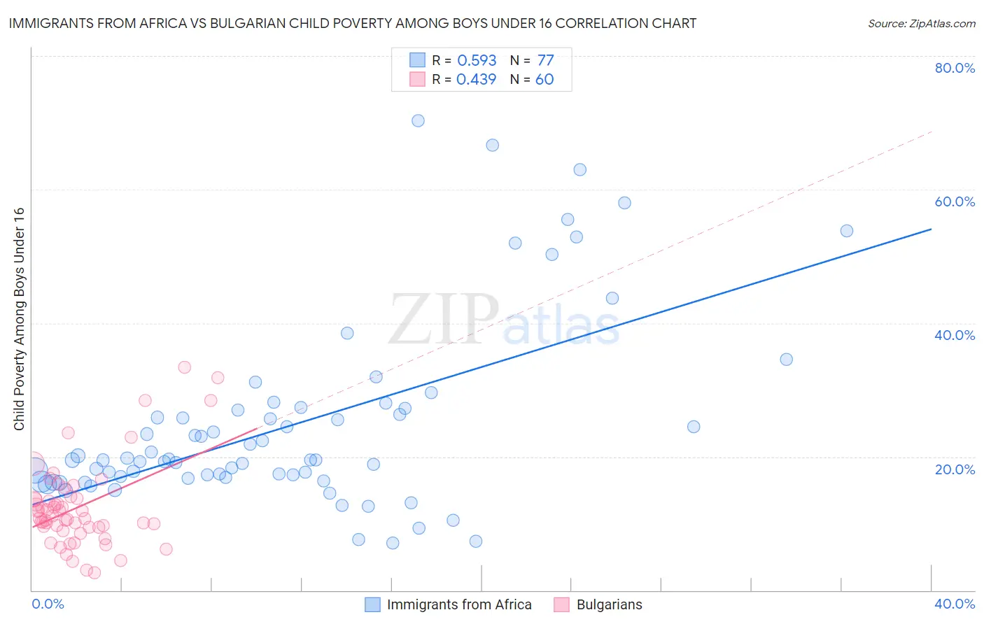 Immigrants from Africa vs Bulgarian Child Poverty Among Boys Under 16