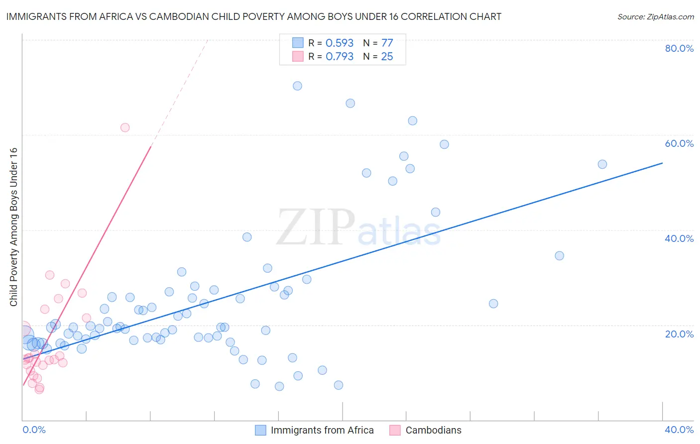 Immigrants from Africa vs Cambodian Child Poverty Among Boys Under 16