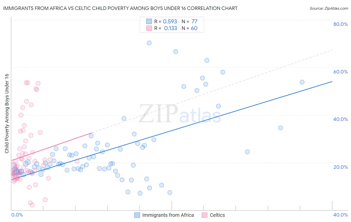 Immigrants from Africa vs Celtic Child Poverty Among Boys Under 16