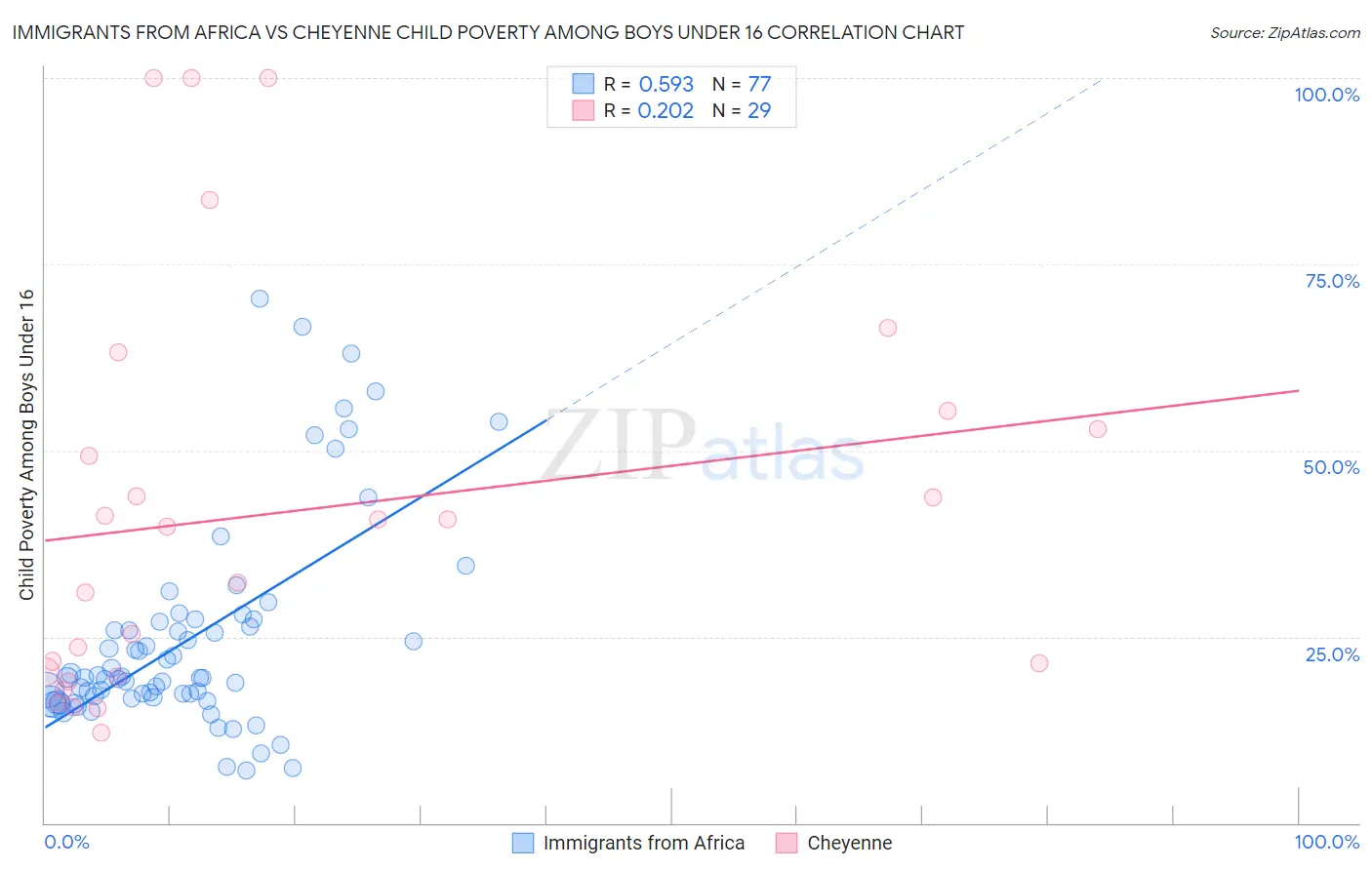 Immigrants from Africa vs Cheyenne Child Poverty Among Boys Under 16