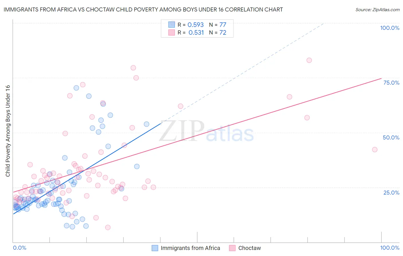 Immigrants from Africa vs Choctaw Child Poverty Among Boys Under 16