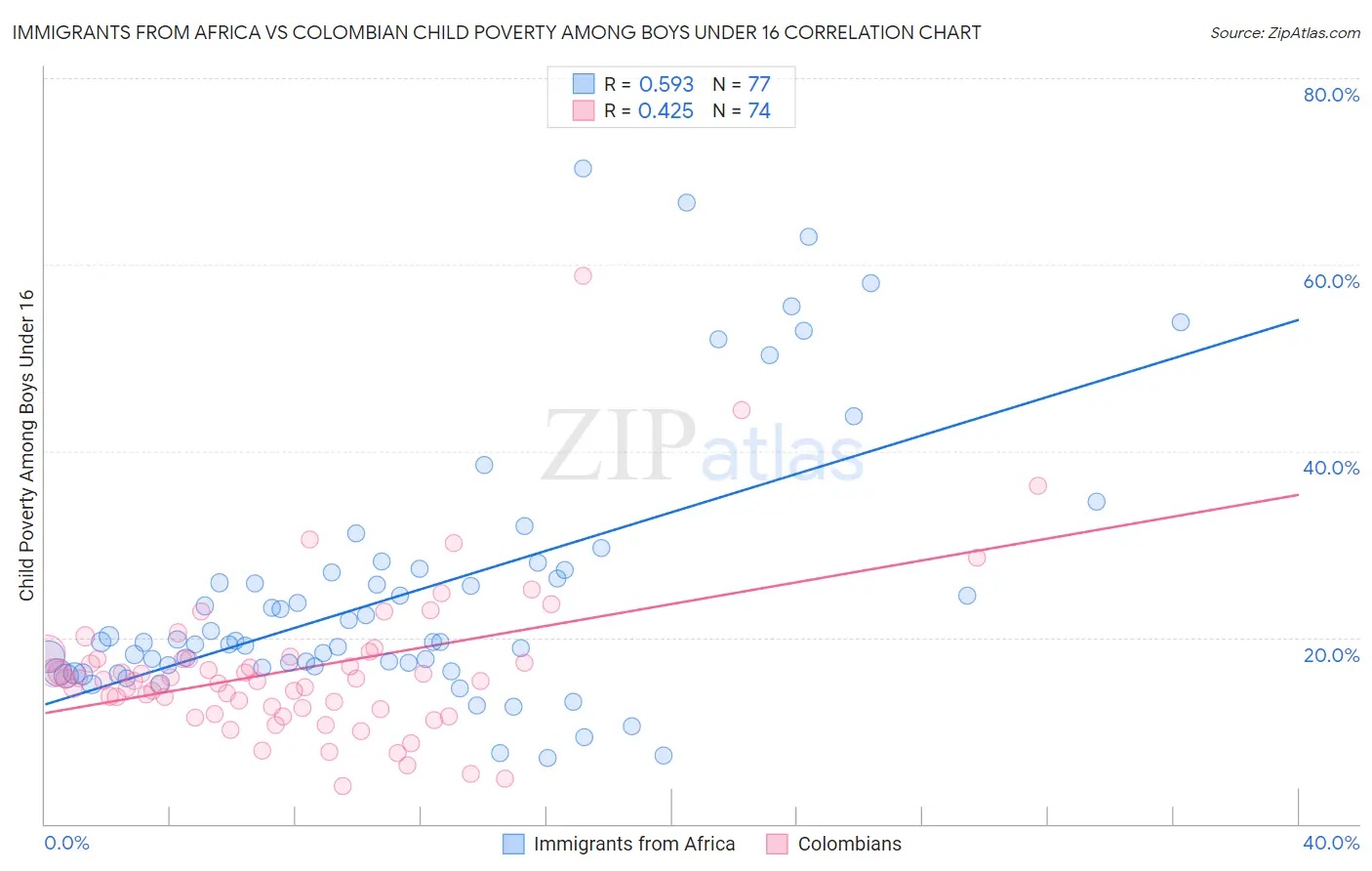 Immigrants from Africa vs Colombian Child Poverty Among Boys Under 16