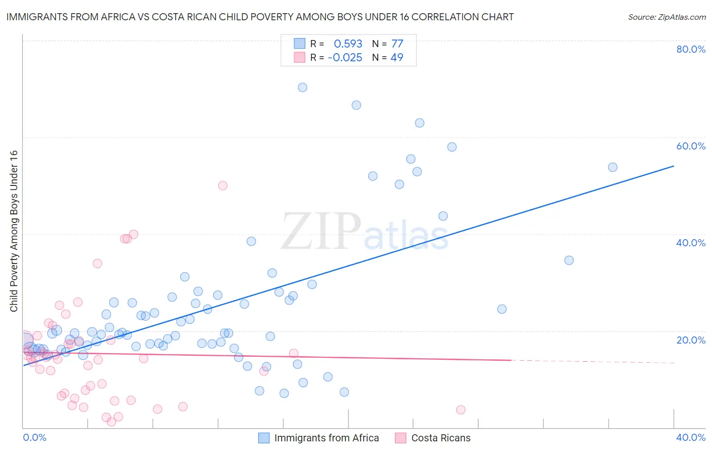 Immigrants from Africa vs Costa Rican Child Poverty Among Boys Under 16