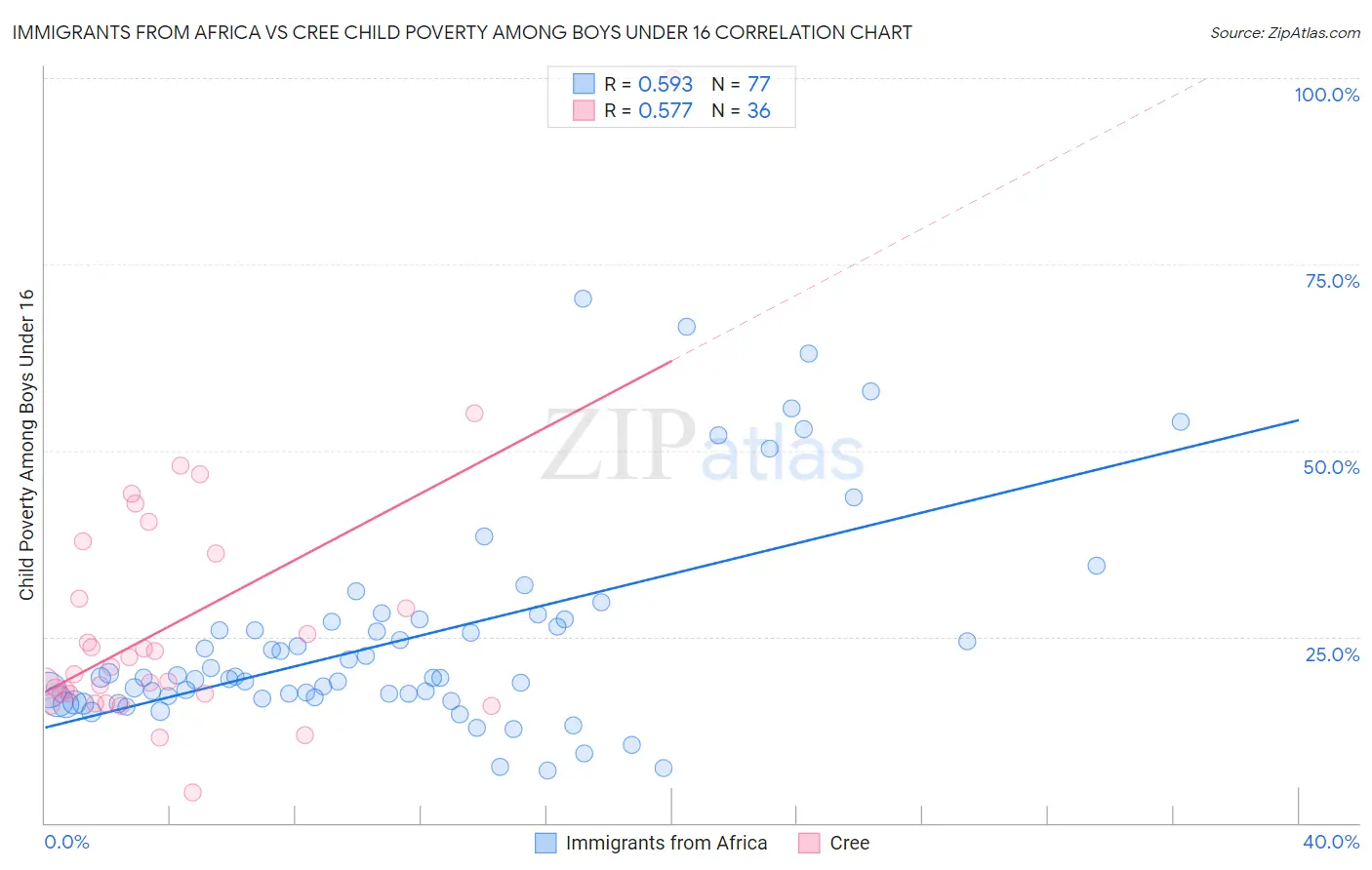Immigrants from Africa vs Cree Child Poverty Among Boys Under 16