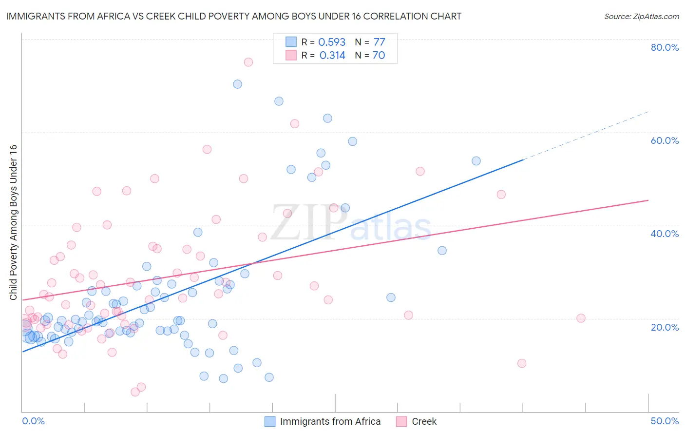 Immigrants from Africa vs Creek Child Poverty Among Boys Under 16