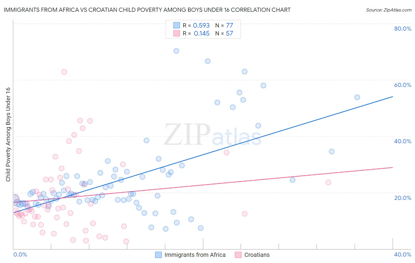 Immigrants from Africa vs Croatian Child Poverty Among Boys Under 16