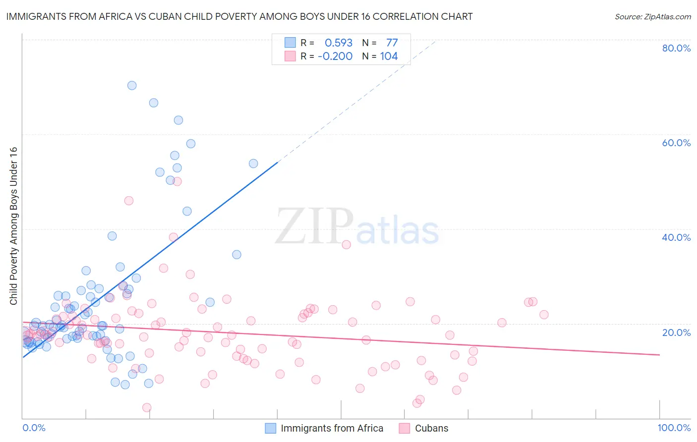 Immigrants from Africa vs Cuban Child Poverty Among Boys Under 16