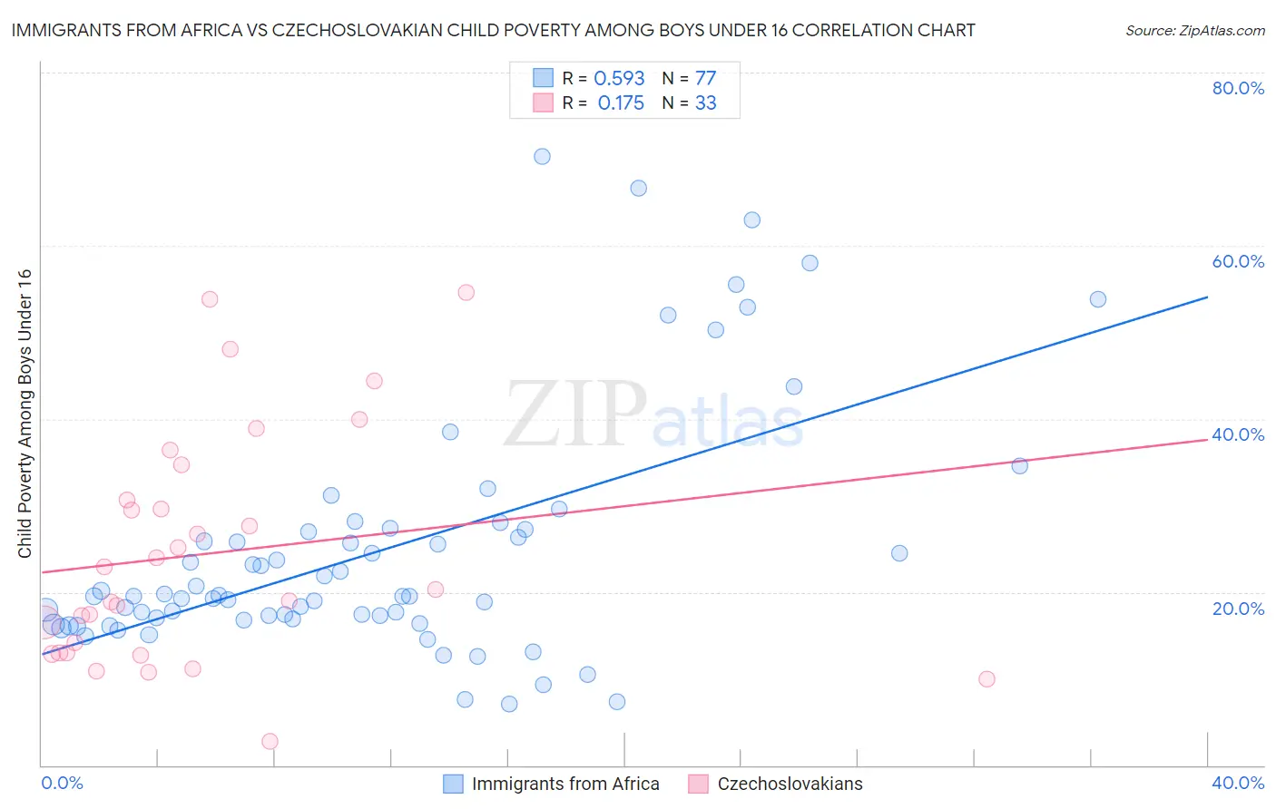 Immigrants from Africa vs Czechoslovakian Child Poverty Among Boys Under 16