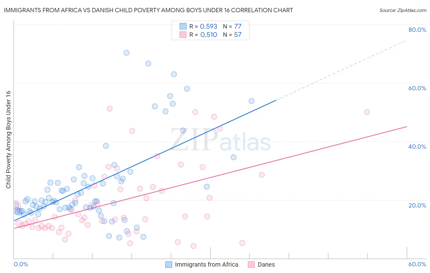 Immigrants from Africa vs Danish Child Poverty Among Boys Under 16