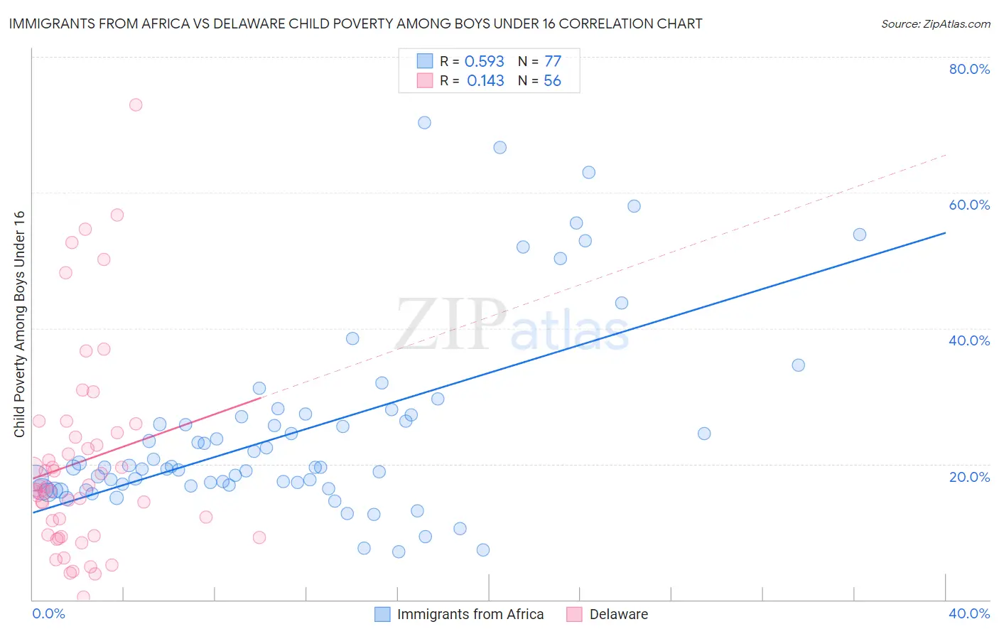 Immigrants from Africa vs Delaware Child Poverty Among Boys Under 16