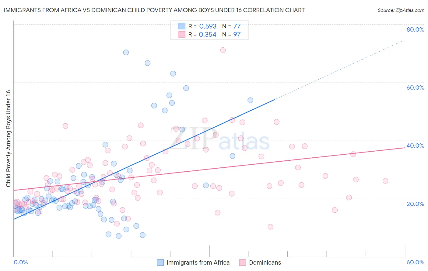 Immigrants from Africa vs Dominican Child Poverty Among Boys Under 16