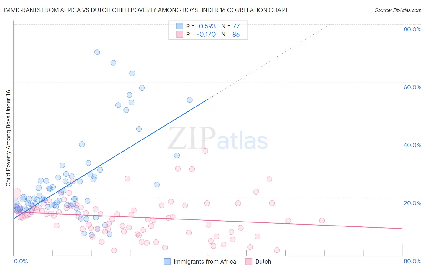 Immigrants from Africa vs Dutch Child Poverty Among Boys Under 16