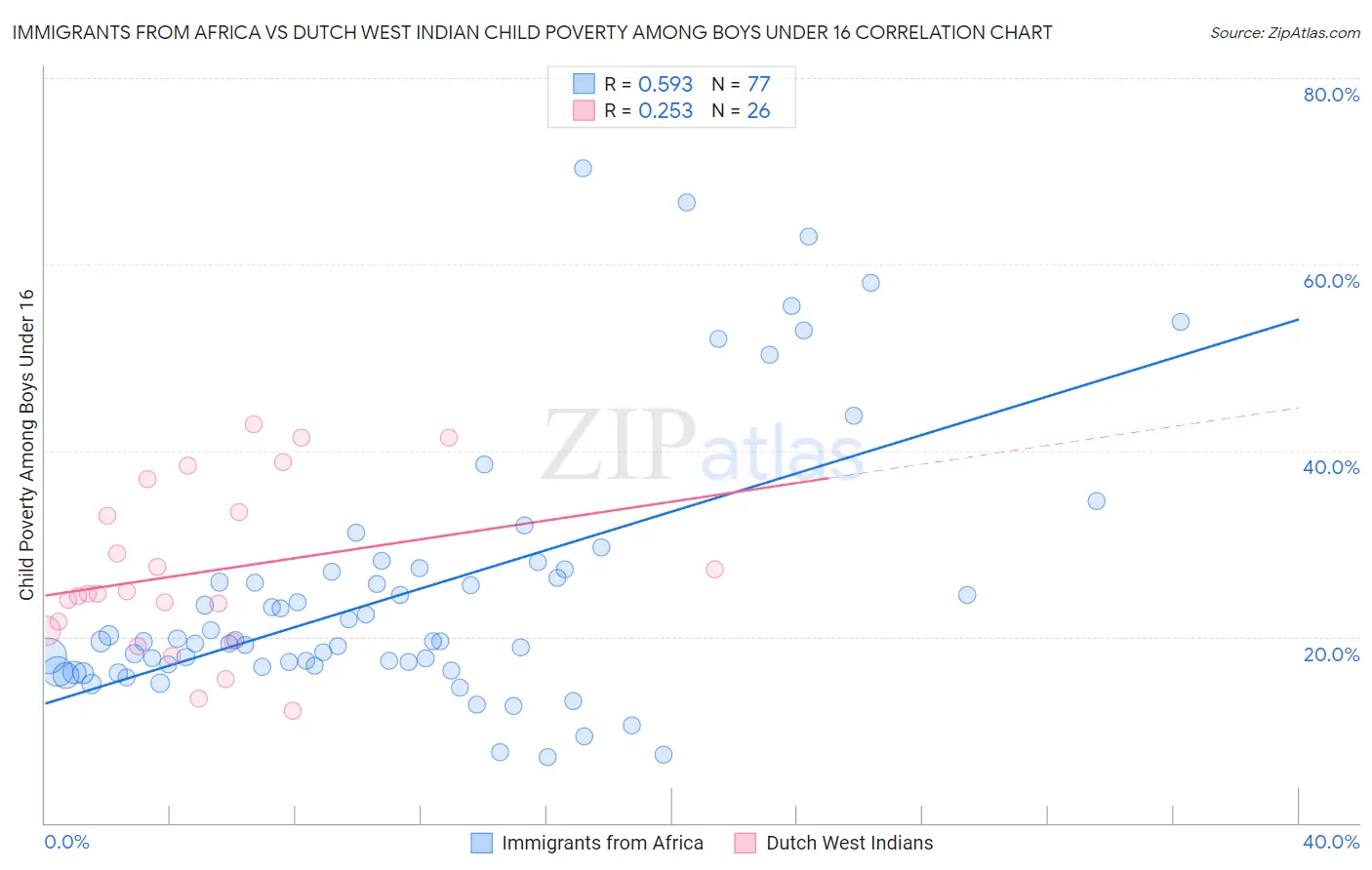 Immigrants from Africa vs Dutch West Indian Child Poverty Among Boys Under 16