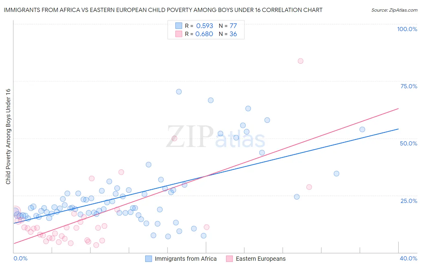 Immigrants from Africa vs Eastern European Child Poverty Among Boys Under 16
