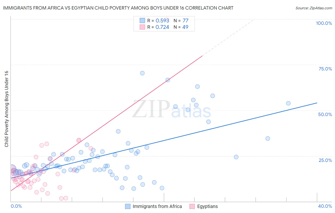 Immigrants from Africa vs Egyptian Child Poverty Among Boys Under 16