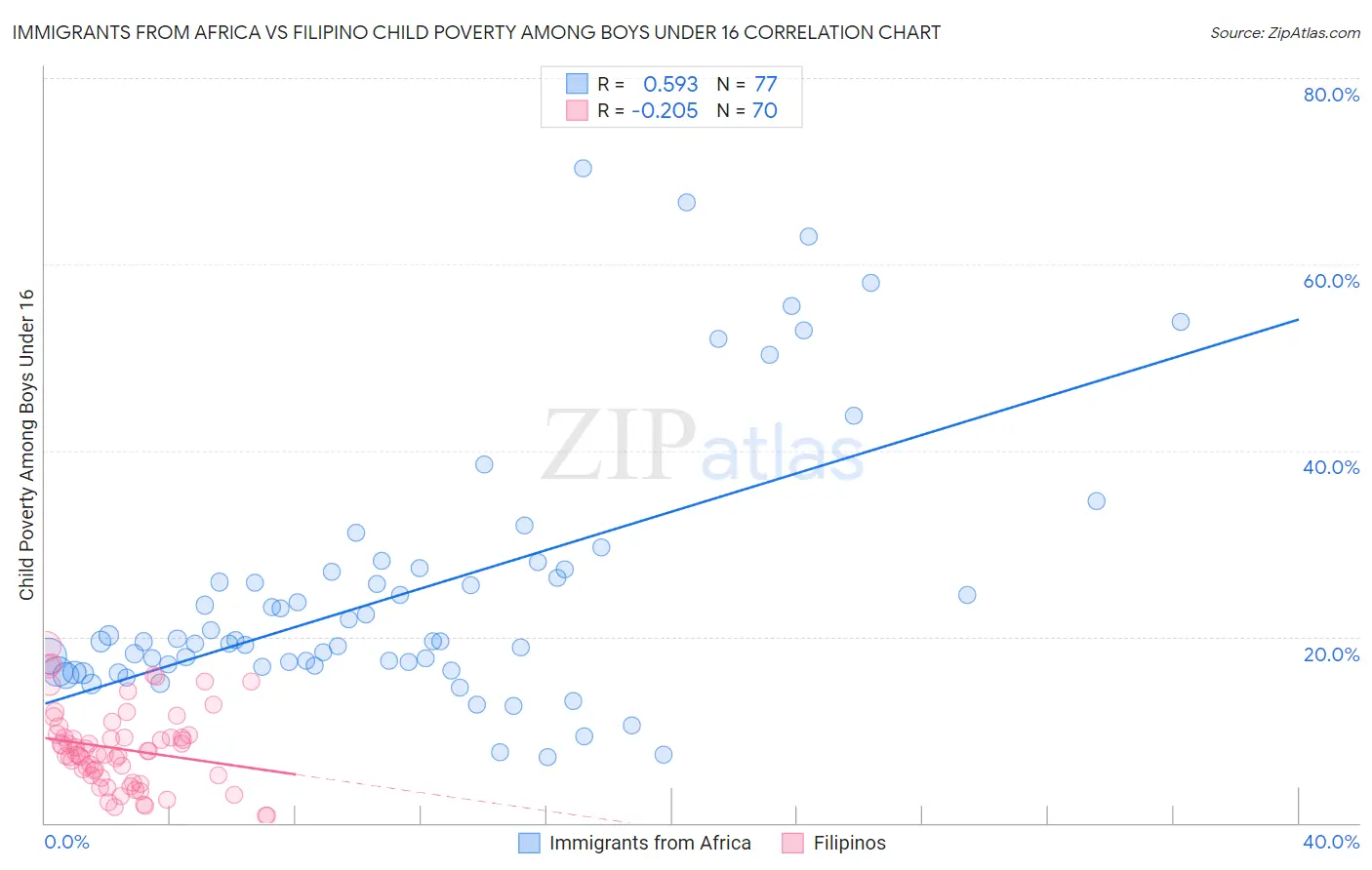 Immigrants from Africa vs Filipino Child Poverty Among Boys Under 16