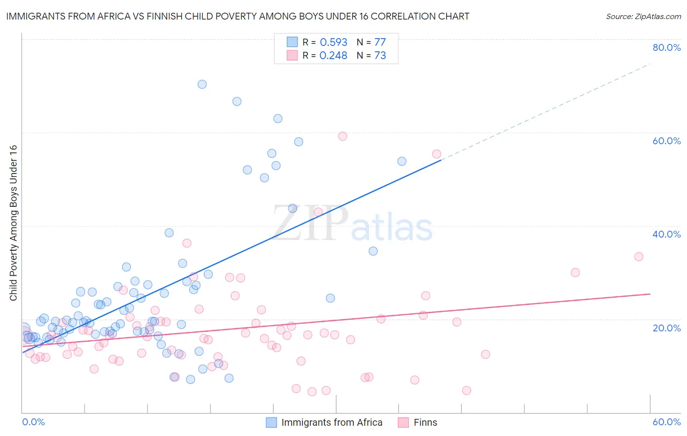 Immigrants from Africa vs Finnish Child Poverty Among Boys Under 16