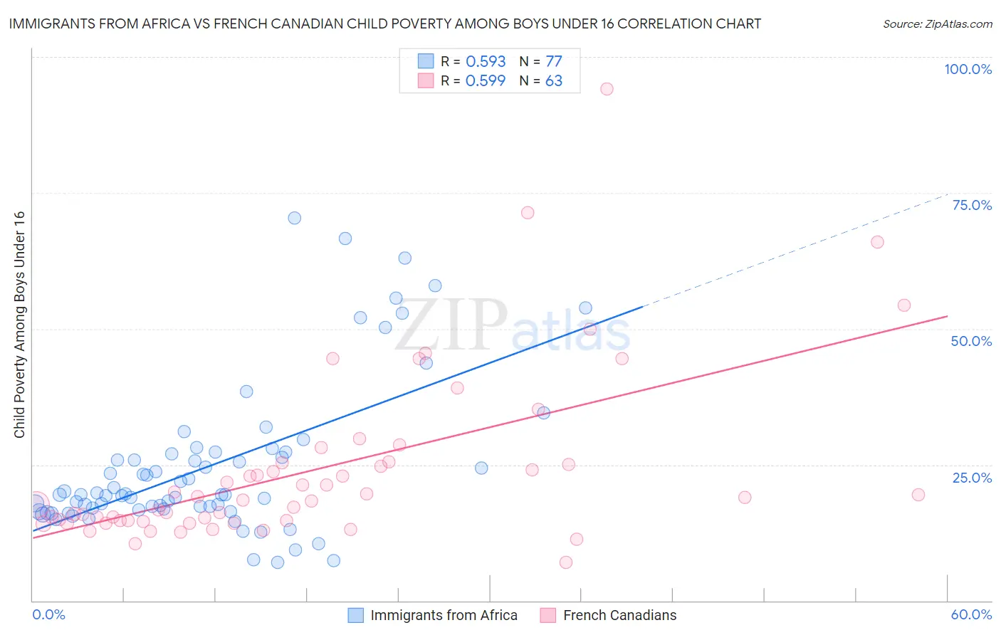 Immigrants from Africa vs French Canadian Child Poverty Among Boys Under 16