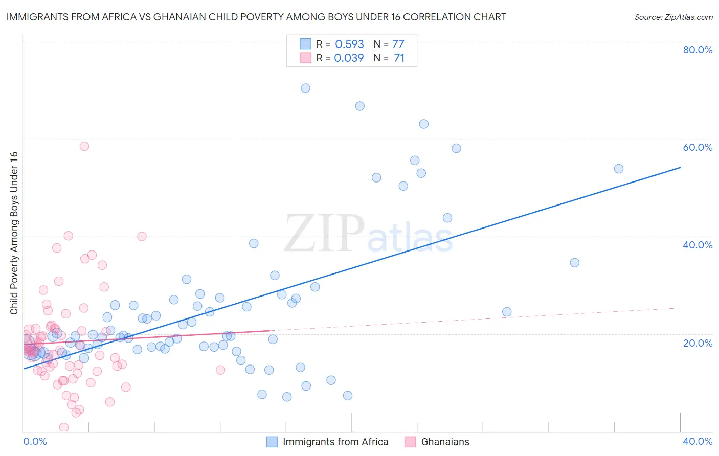 Immigrants from Africa vs Ghanaian Child Poverty Among Boys Under 16