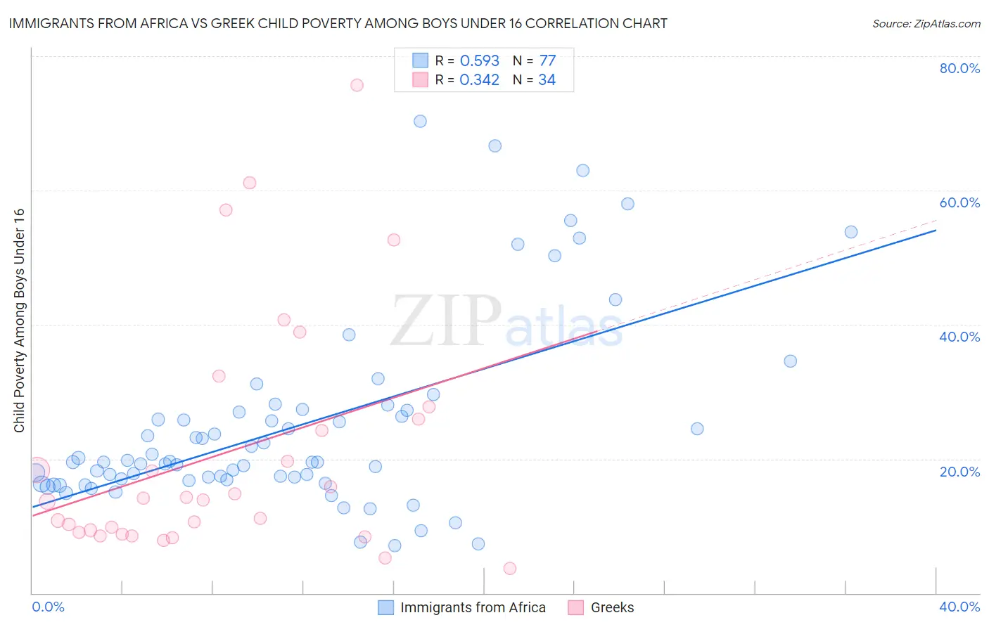 Immigrants from Africa vs Greek Child Poverty Among Boys Under 16