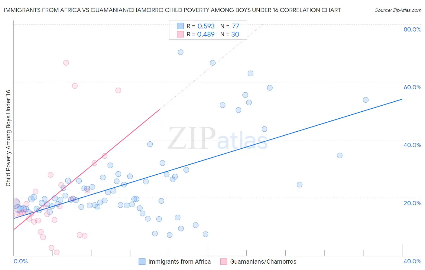 Immigrants from Africa vs Guamanian/Chamorro Child Poverty Among Boys Under 16